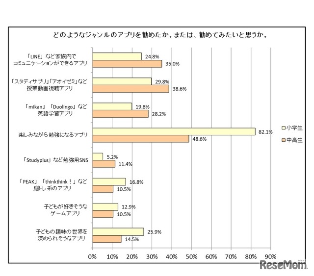 どのようなジャンルのアプリを勧めたか、または、勧めてみたいと思うか（複数回答）