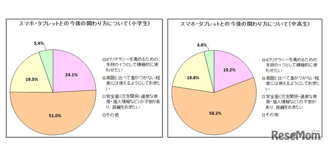 子どものスマートフォン・タブレット端末との今後の関わり方についてどのように考えているか