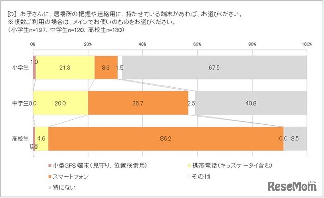 居場所の把握や連絡用に子どもに持たせている端末