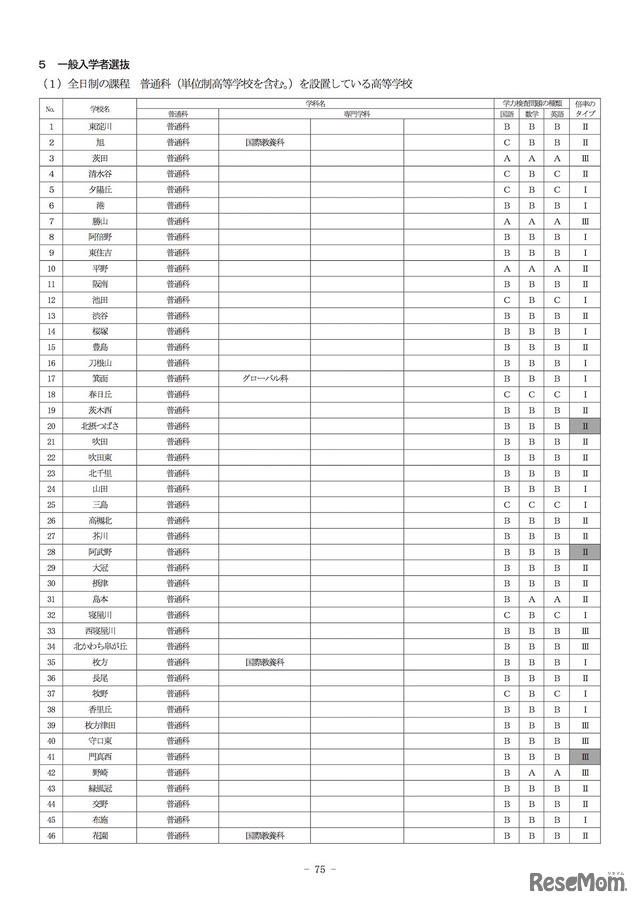 2019年度一般入学者選抜　学力検査問題の種類、学力検査の成績および調査書の評定にかける倍率のタイプ（全日制の課程・普通科（単位制を含む）を設置している高校）