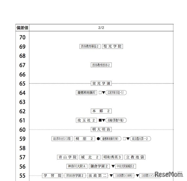 四谷大塚「合不合判定テスト（第3回）80偏差値一覧」2018年9月16日実施　2月2日・男子