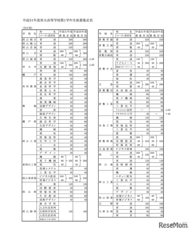 平成31年度（2019年度）岡山県立高等学校第1学年生徒募集定員