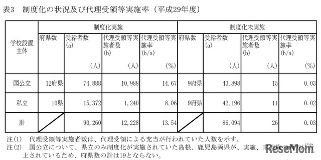 制度化の状況および代理受領等実施率