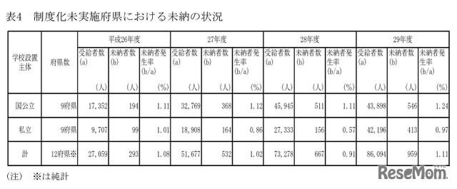 代理受領による充当制度化未実施府県における未納の状況