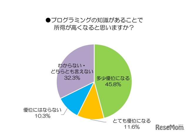 プログラミングの知識があることで、所得が高くなると思うか