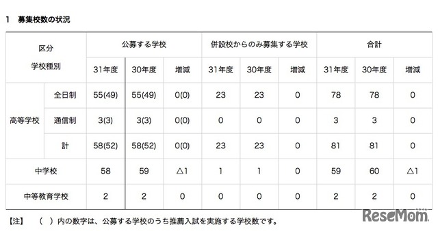 募集校数の状況