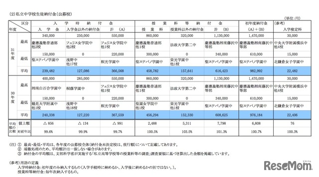 私立中学校生徒納付金（公募校）