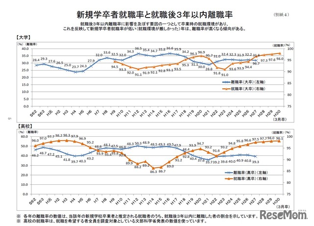 新規学卒者就職率と就職後3年以内離職率