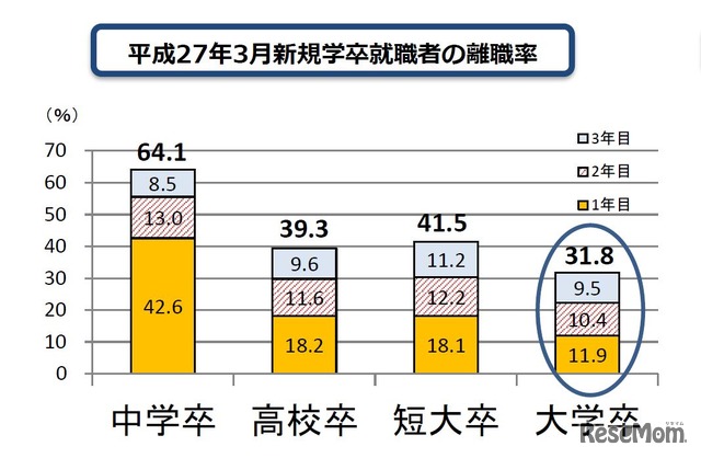 平成27年（2015年）3月新規学卒就職者の離職率