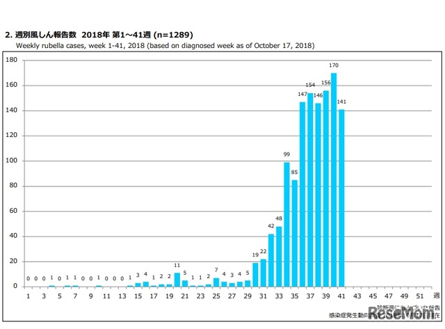 週別風しん報告数 2018年 第1～41週