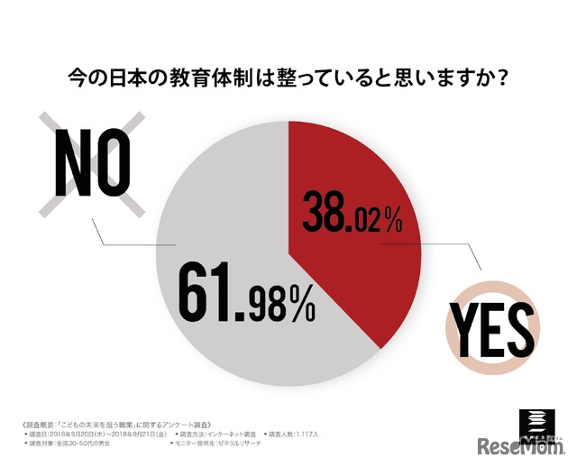 今の日本の教育体制は整っていると思うか