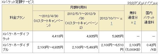 「Xiスタートキャンペーン2」割引後の月額利用料金（Xiパケット定額サービス）