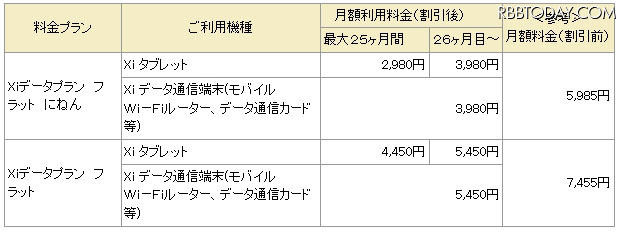 「Xi2割」月額利用料金