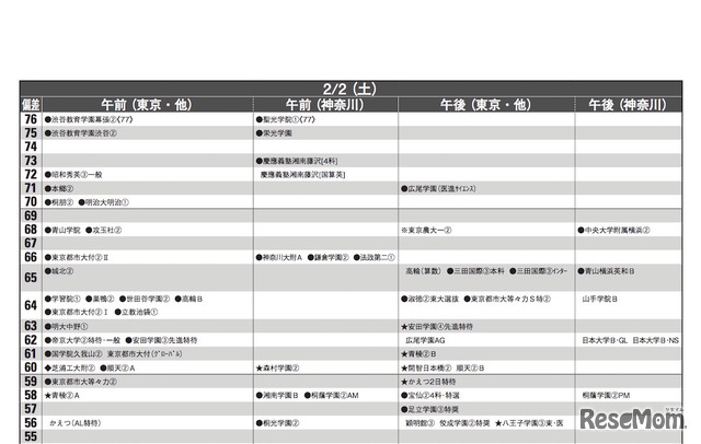 予想偏差値（男子・2月2日）