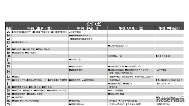 予想偏差値（女子・2月2日）