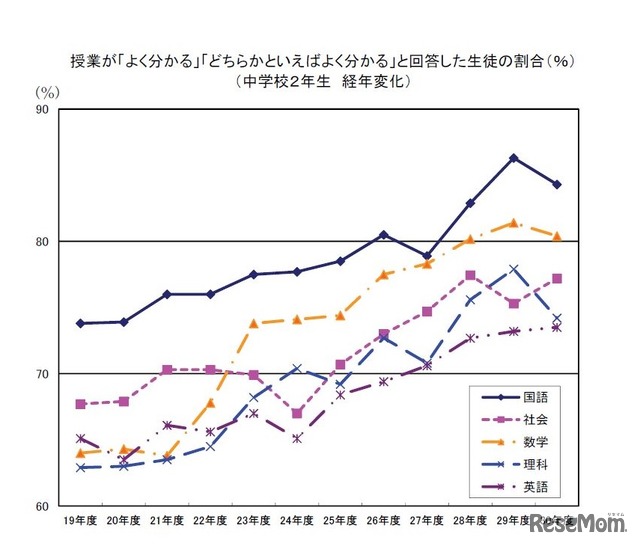 授業が「よく分かる」「どちらかといえばよく分かる」と回答した生徒の割合（中学校2年生経年変化）