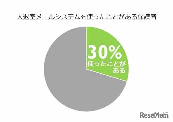 入退室メールシステムを使ったことがある保護者