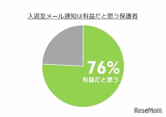 入退室メールシステムは有益だと思う保護者