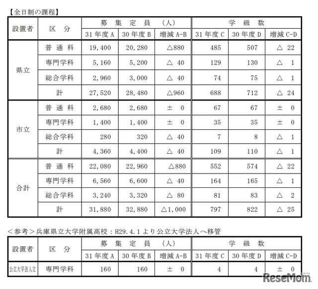 平成31年度（2019年度）公立高等学校生徒募集計画：募集定員（全日制）