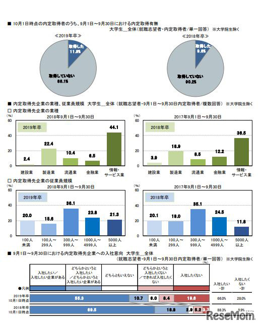 「就職プロセス調査（2019年卒）」10月1日時点の内定取得者のうち、9月1日～9月30日における内定取得有無　ほか