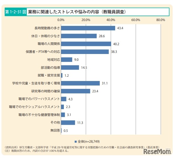 業務に関連したストレスや悩みの内容