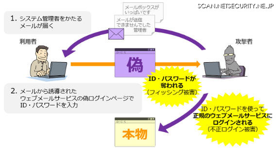 Webメールサービスを狙ったフィッシングの例