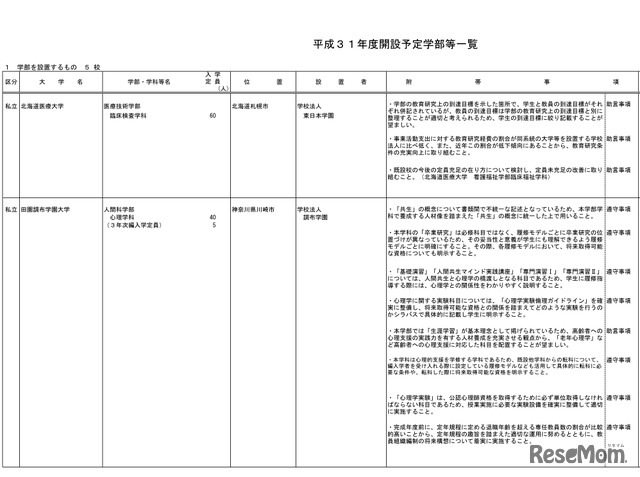 平成31年度開設予定の学部一覧