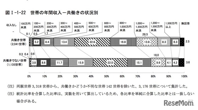 世帯の年間収入　共働きの状況別