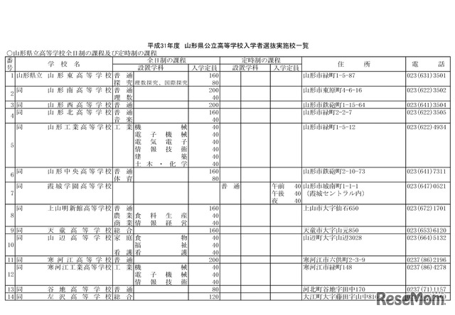 平成31年度（2019年度）山形県公立高等学校入学者選抜実施校一覧