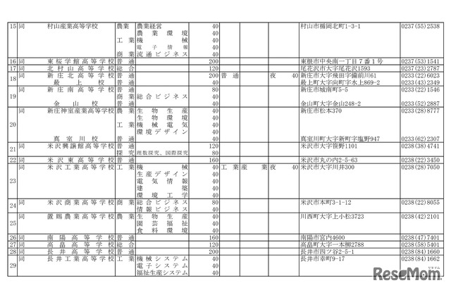 平成31年度（2019年度）山形県公立高等学校入学者選抜実施校一覧