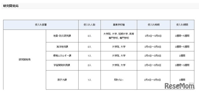 平成30年度春期文部科学省インターンシップ　受入計画（研究開発局）