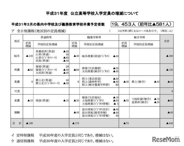 平成31年度（2019年度）岐阜県公立高等学校入学定員の増減について