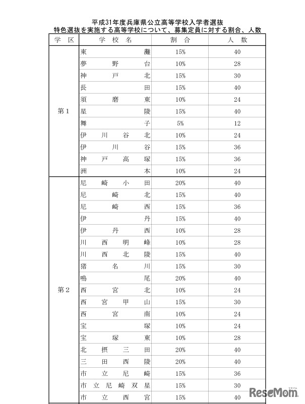 2019年度兵庫県公立高等学校入学者選抜　特色選抜を実施する高等学校について、募集定員に対する割合、人数