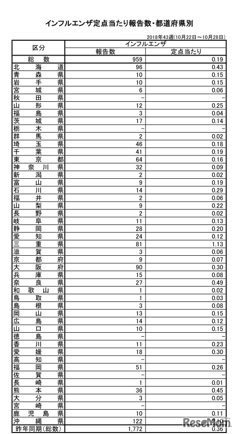 インフルエンザ定点あたり報告数・都道府県別