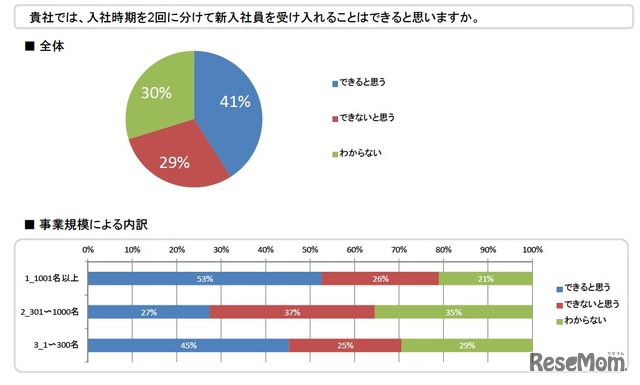 貴社では、入社時期を2回に分けて新入社員を受け入れることはできると思いますか