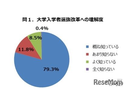 大学入学者選抜改革への理解度