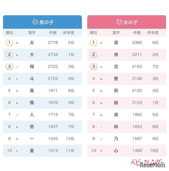 2018年赤ちゃんの名前の漢字ランキング トップ10