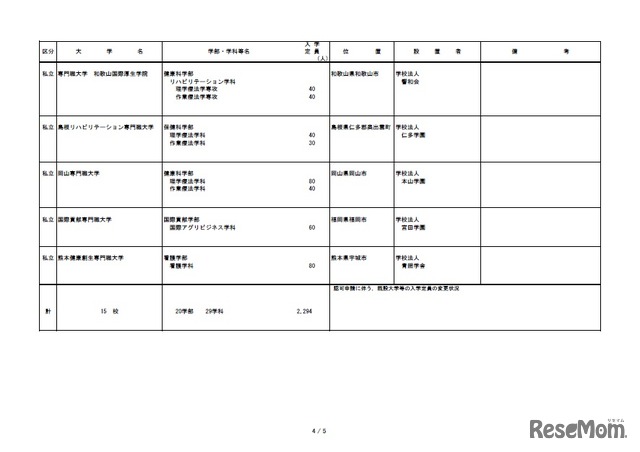 平成32年度開設予定大学等認可申請一覧（4／5）