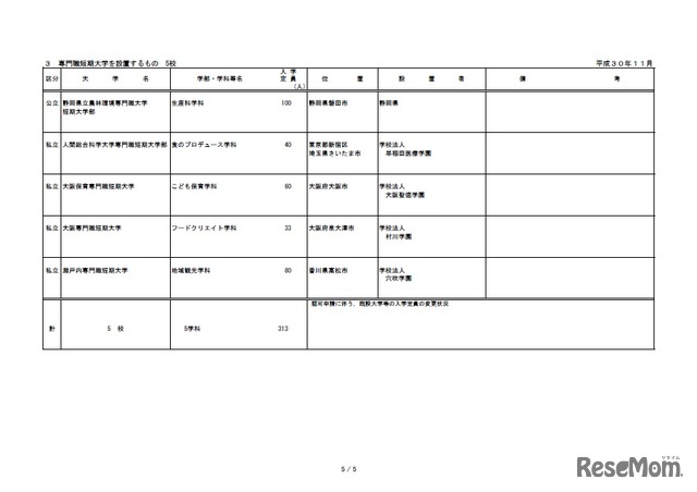 平成32年度開設予定大学等認可申請一覧（5／5）