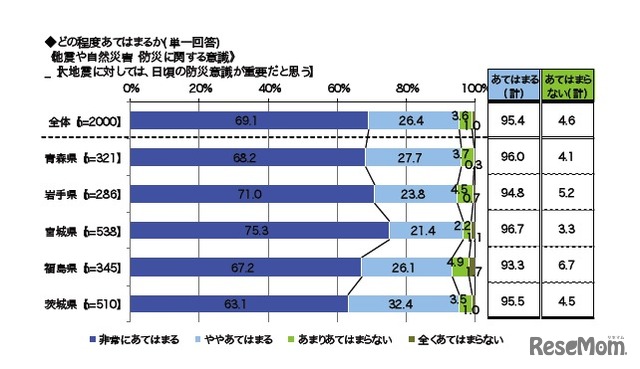 大地震に対しては、日頃の防災意識が重要だと思う