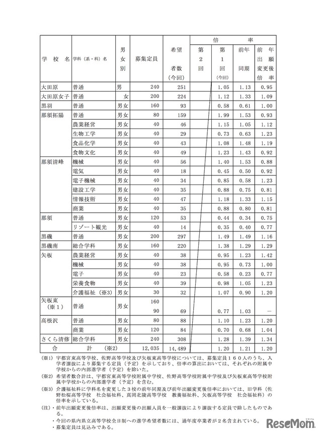 県内県立高等学校全日制への進学希望者数（過年度卒業者を含む）