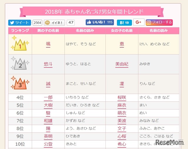 「2018年赤ちゃん名づけ男女年間トレンド」1～10位