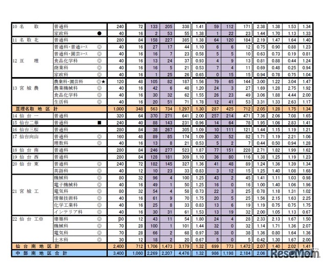 平成31年度 宮城県公立高等学校入学者選抜に係る第1回志願者予備調査について＜中部南地区合計＞