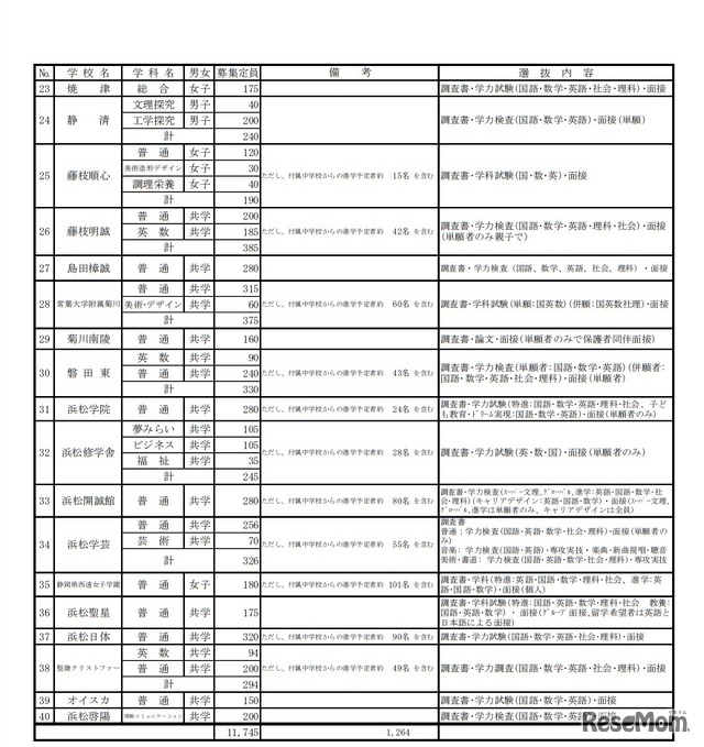 平成31年度（2019年度）静岡県私立高等学校生徒募集一覧（全日制）