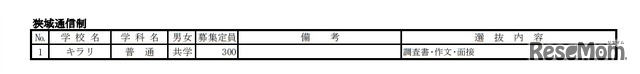 平成31年度（2019年度）静岡県私立高等学校生徒募集一覧（狭域通信制）