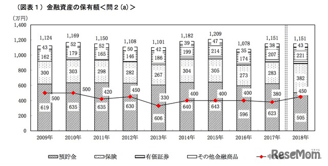 金融資産の保有額