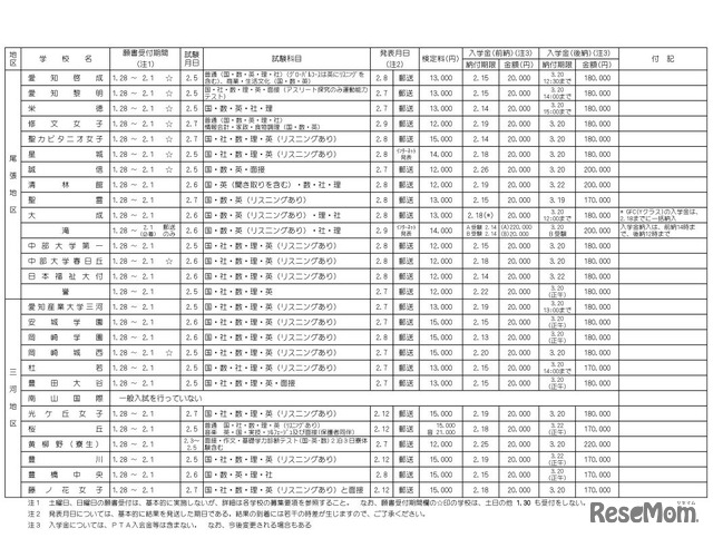 平成31年度（2019年度）愛知県私立高等学校生徒募集要項　全日制の一般入試の事項