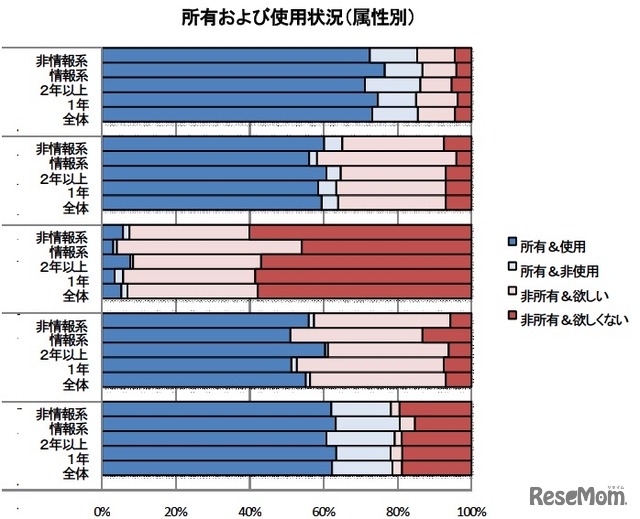 所有および使用状況（属性別）