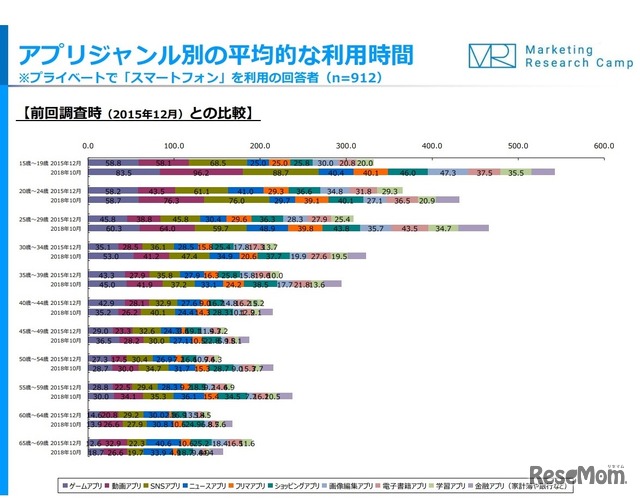 アプリジャンル別の平均的な利用時間 前回調査時（2015年12月）との比較