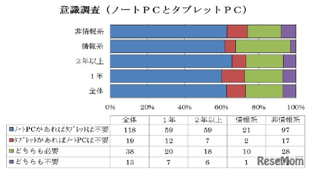 意識調査（ノートPCとタブレットPC）